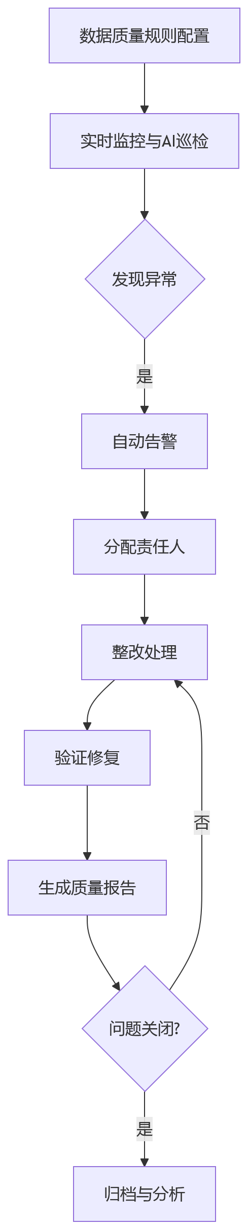 流程图 - 集团绩效HR系统数据治理关键问题清单