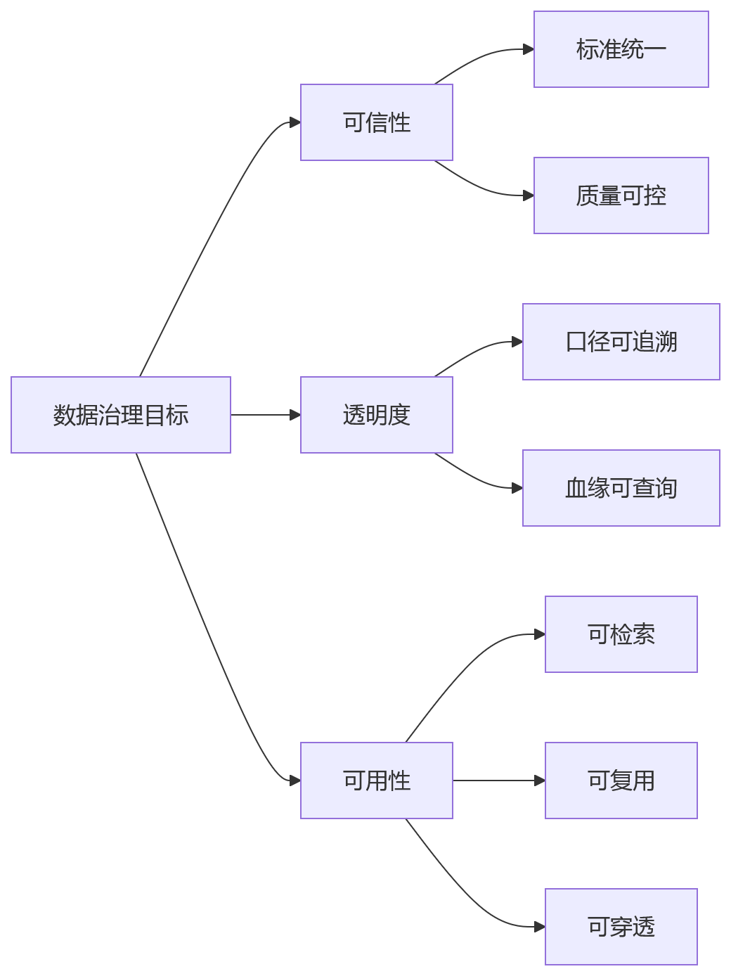 流程图 - 集团绩效HR系统数据治理关键问题清单