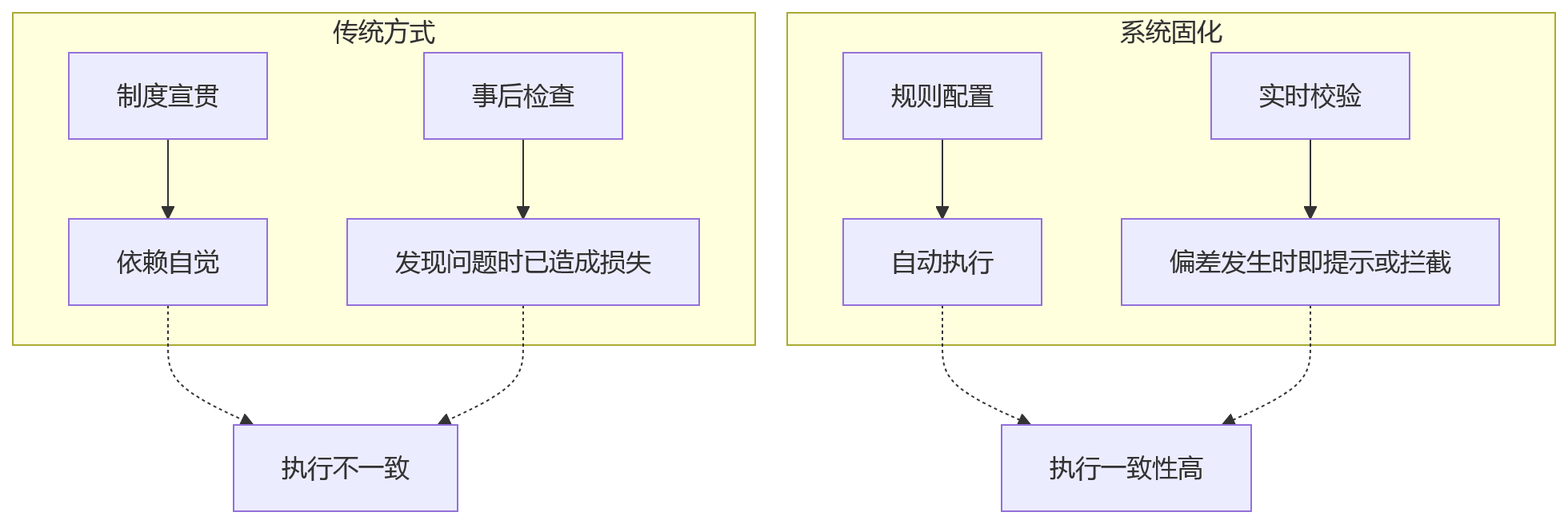 流程图 - 集团绩效制度失真 Q&A 清单:从识别偏差到规则固化的关键问题