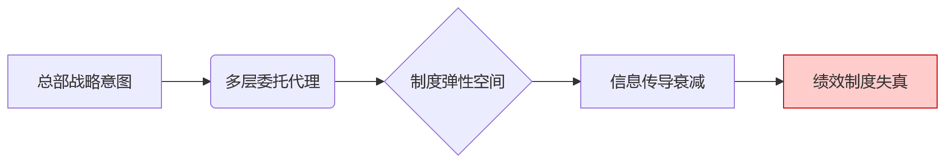 流程图 - 集团绩效制度失真 Q&A 清单:从识别偏差到规则固化的关键问题
