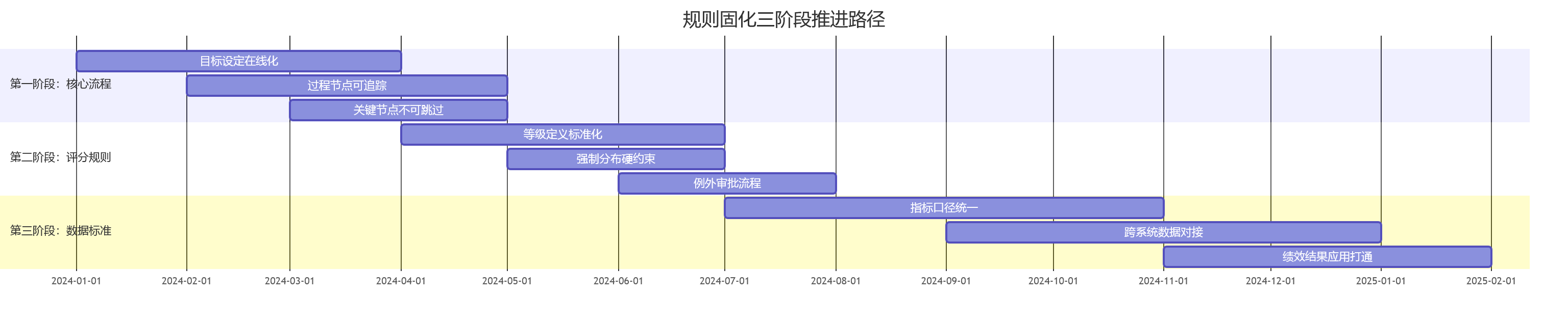 规则固化三阶段推进路径