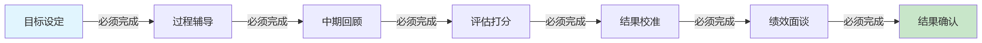 流程图 - 集团绩效制度失真 Q&A 清单:从识别偏差到规则固化的关键问题