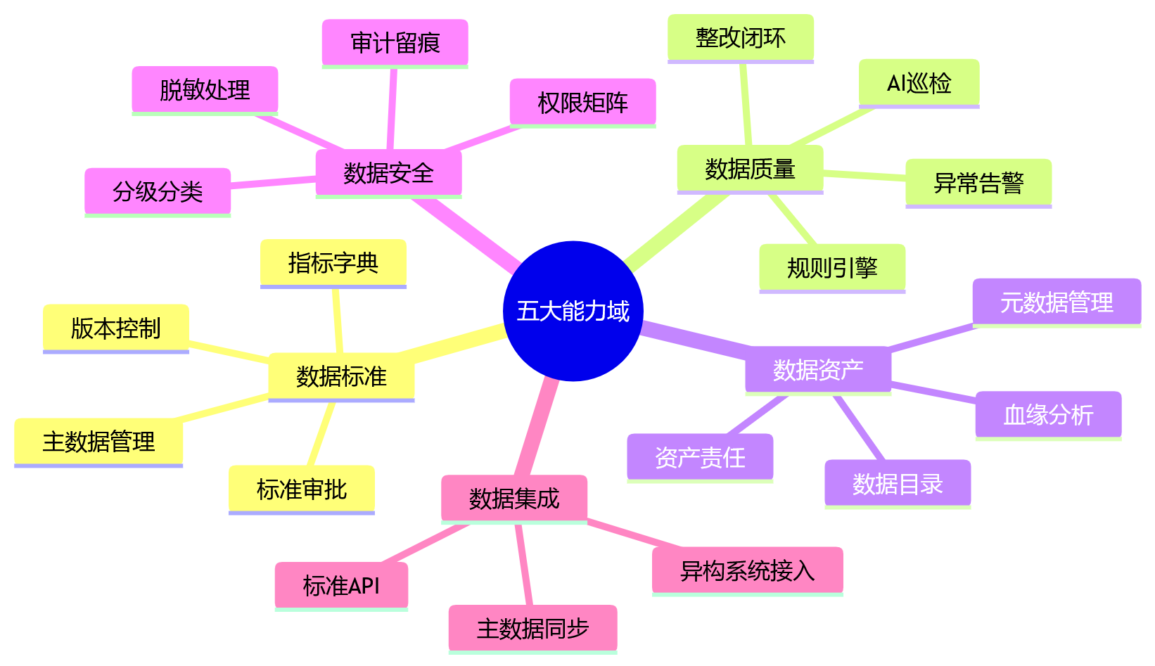 思维导图 - 集团绩效HR系统数据治理关键问题清单