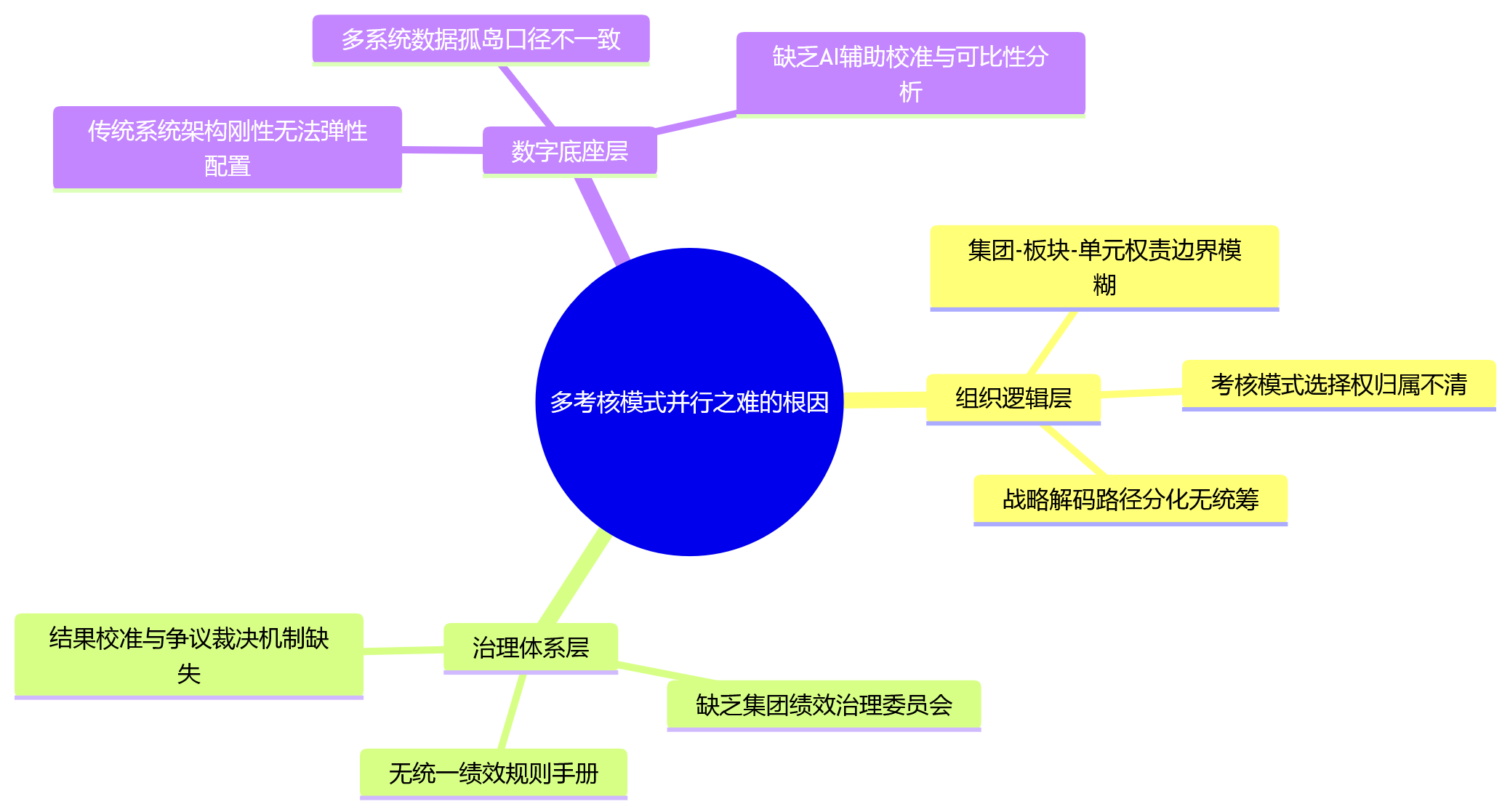 思维导图 - 2026年集团企业绩效管理为何难在多考核模式并行?