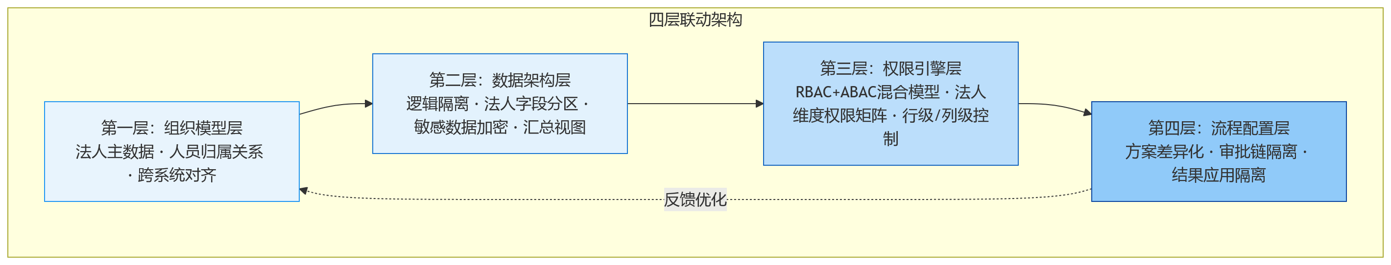 流程图 - 2026年多法人企业绩效系统如何实现法人隔离权限？