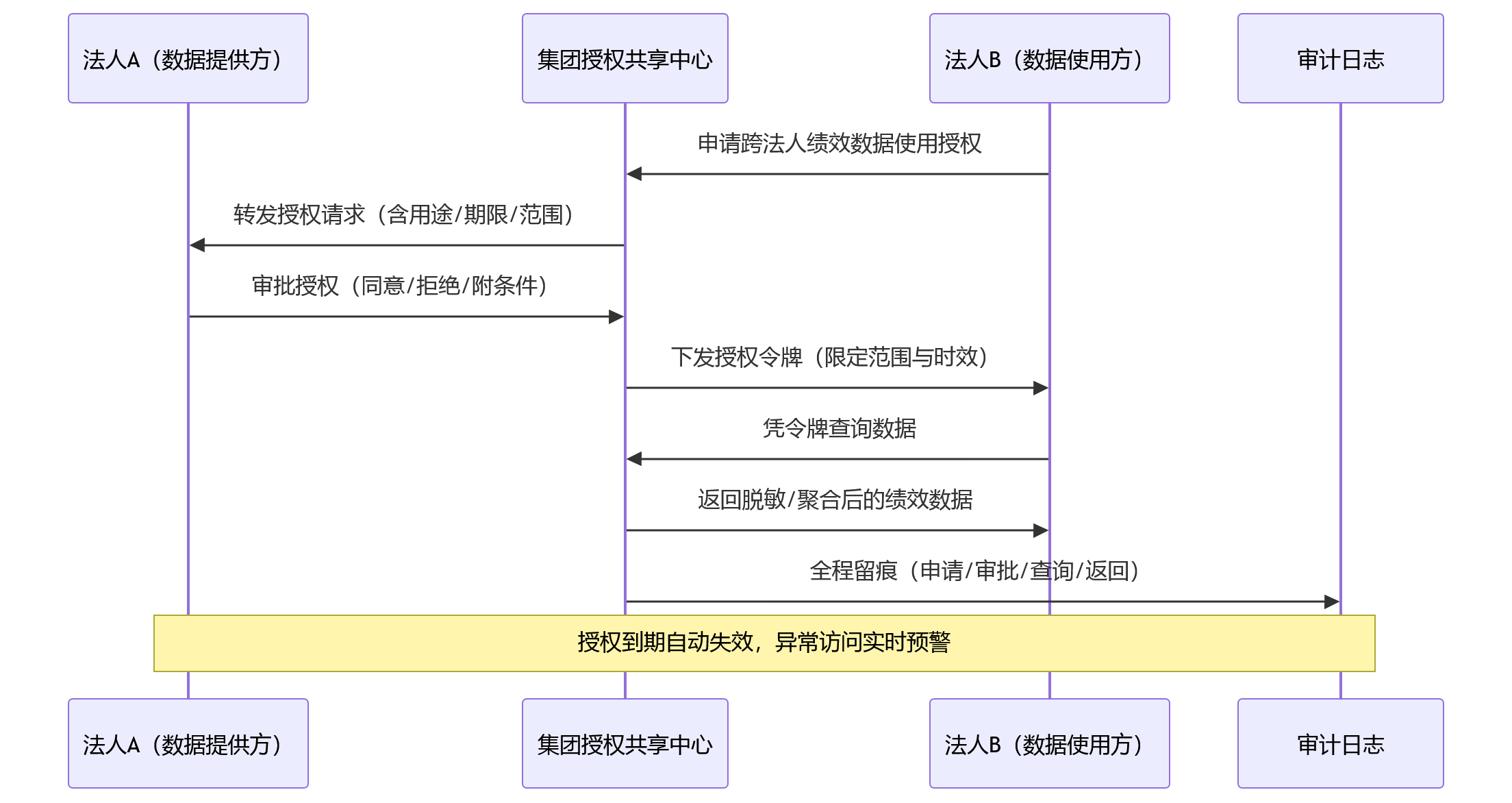 时序图 - 2026年多法人企业绩效系统如何实现法人隔离权限？