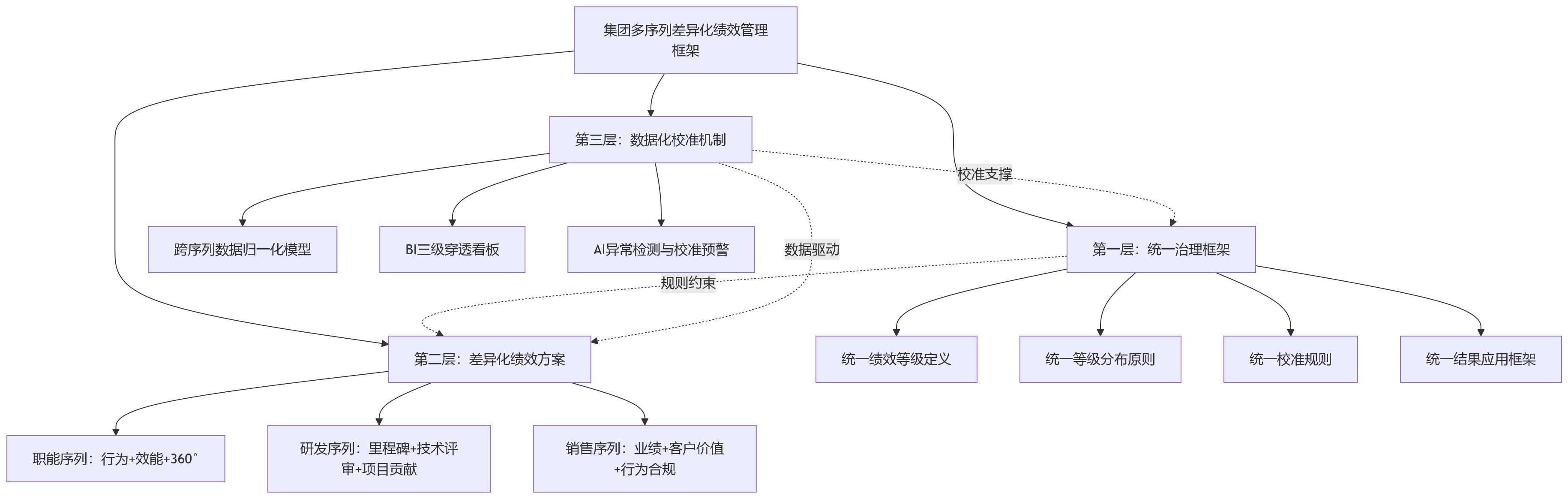 流程图 - 集团型组织多岗位绩效差异如何治理?职能、研发、销售差异化绩效方法论