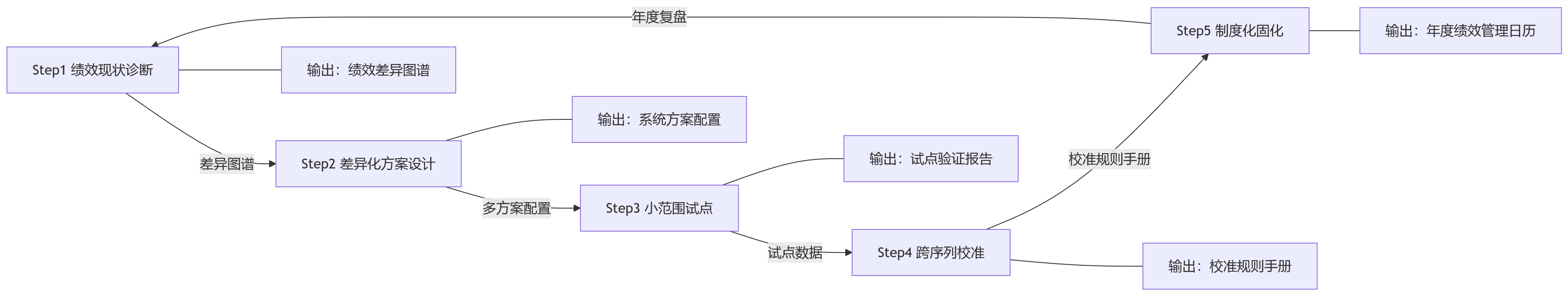 流程图 - 集团型组织多岗位绩效差异如何治理?职能、研发、销售差异化绩效方法论
