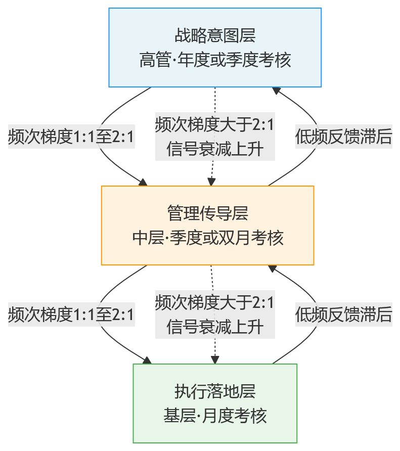 流程图 - 管理岗绩效考核频次不匹配，会造成哪些管理执行偏差与目标传导失真？