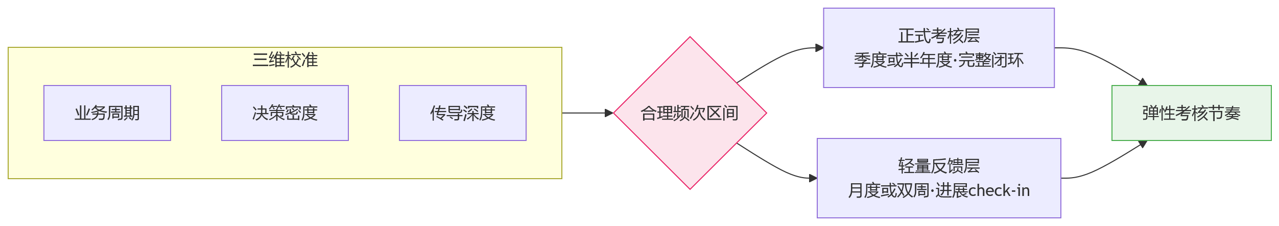 流程图 - 管理岗绩效考核频次不匹配，会造成哪些管理执行偏差与目标传导失真？