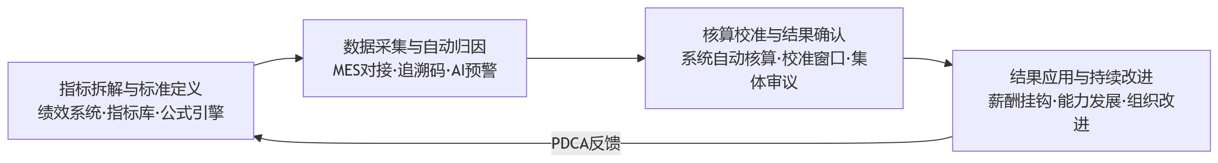 流程图 - 流水线联责绩效设计中,如何平衡质量、产量与责任协同