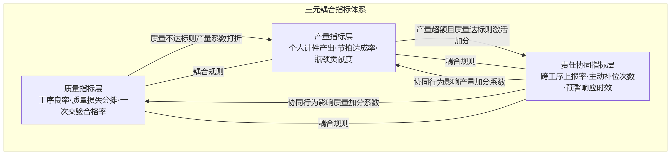 流程图 - 流水线联责绩效设计中,如何平衡质量、产量与责任协同