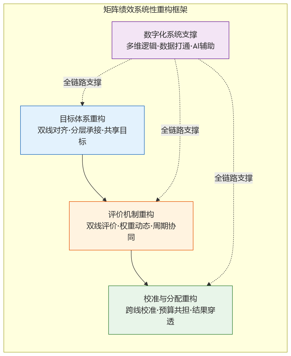 流程图 - 矩阵组织做绩效,为什么比传统组织更复杂?