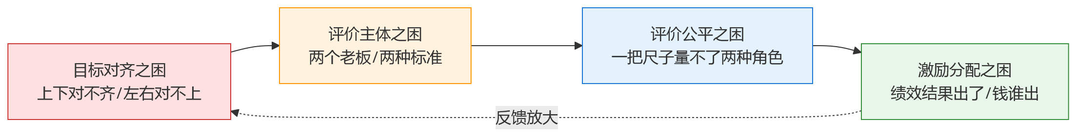 流程图 - 矩阵组织做绩效,为什么比传统组织更复杂?