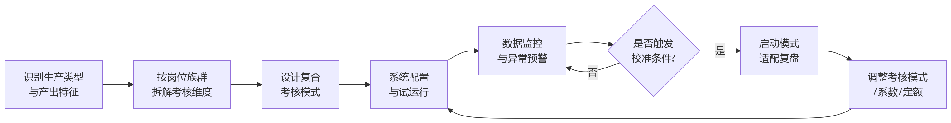 流程图 - 制造企业计件绩效管理中,为什么不能忽视考核模式适配?