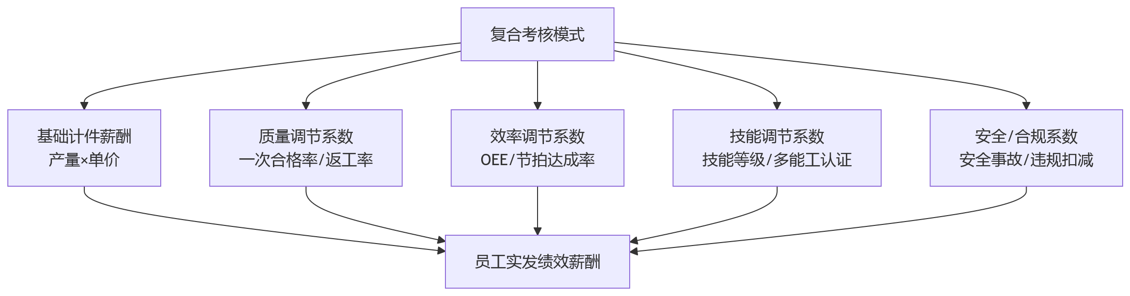 流程图 - 制造企业计件绩效管理中,为什么不能忽视考核模式适配?
