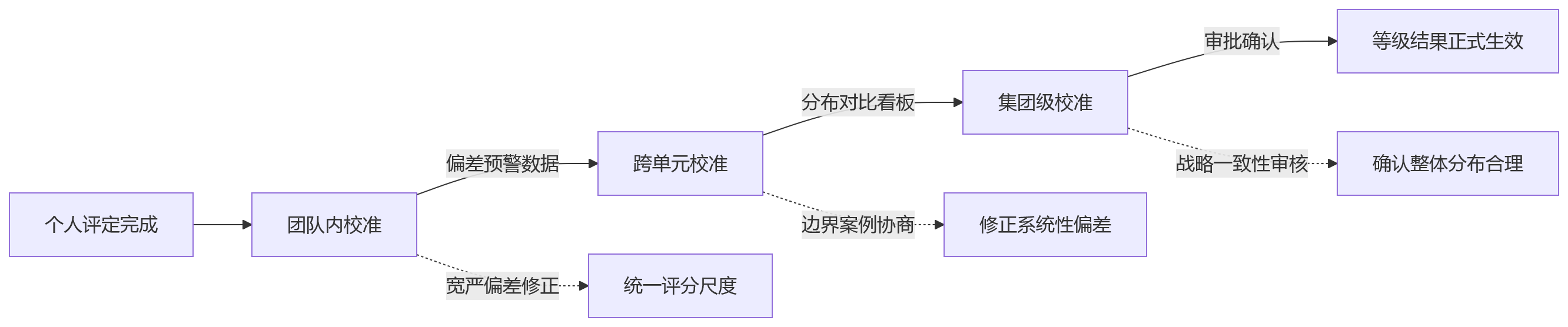 流程图 - 企业绩效等级评定机制如何兼顾规则统一与场景差异?
