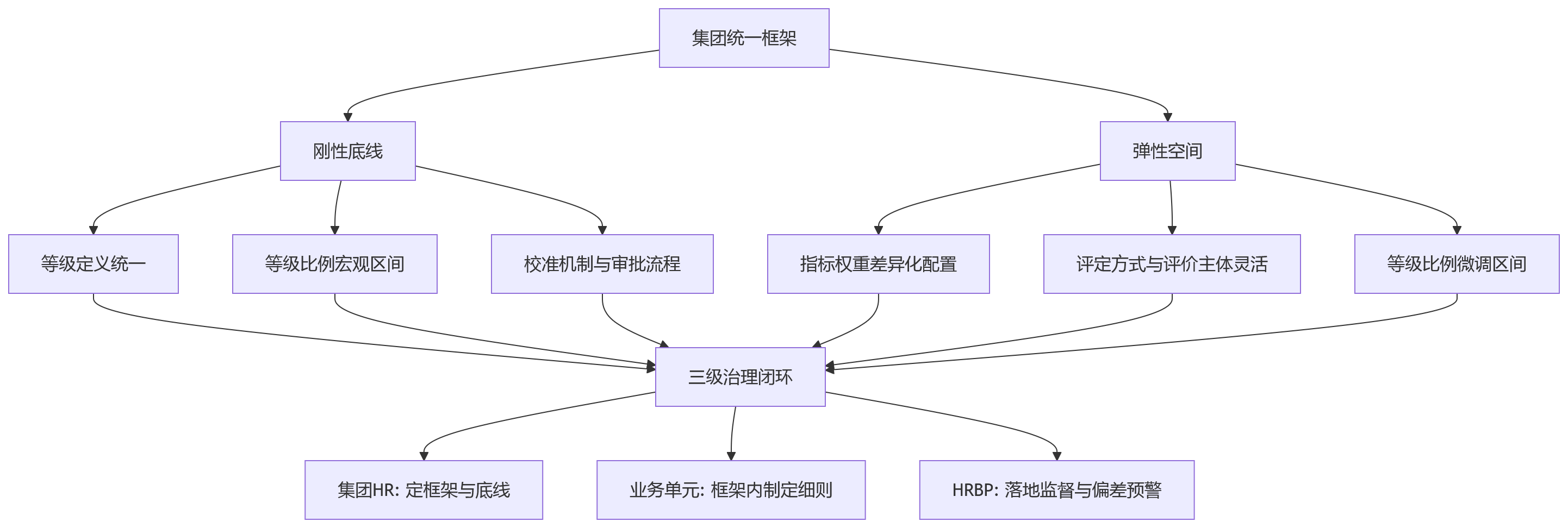流程图 - 企业绩效等级评定机制如何兼顾规则统一与场景差异?