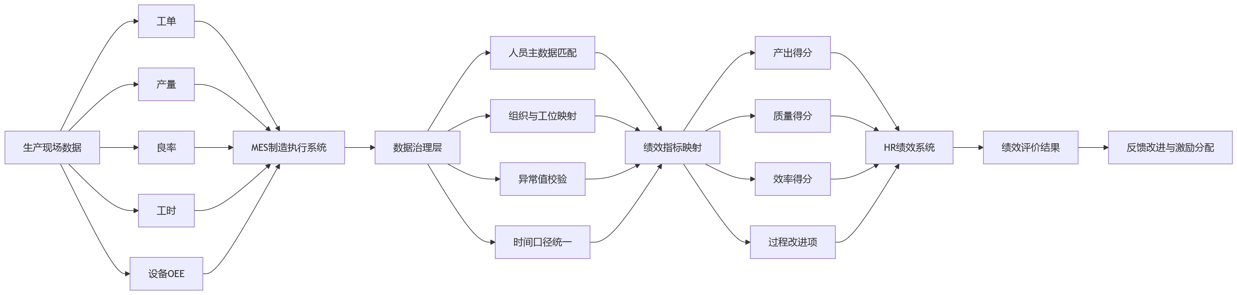 流程图 - 制造业绩效管理,为何先打通MES数据?