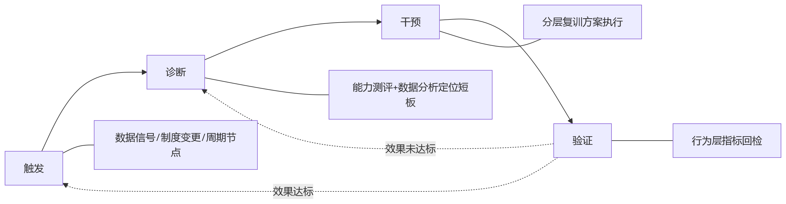 流程图 - 2026年集团企业绩效复训机制怎么建?