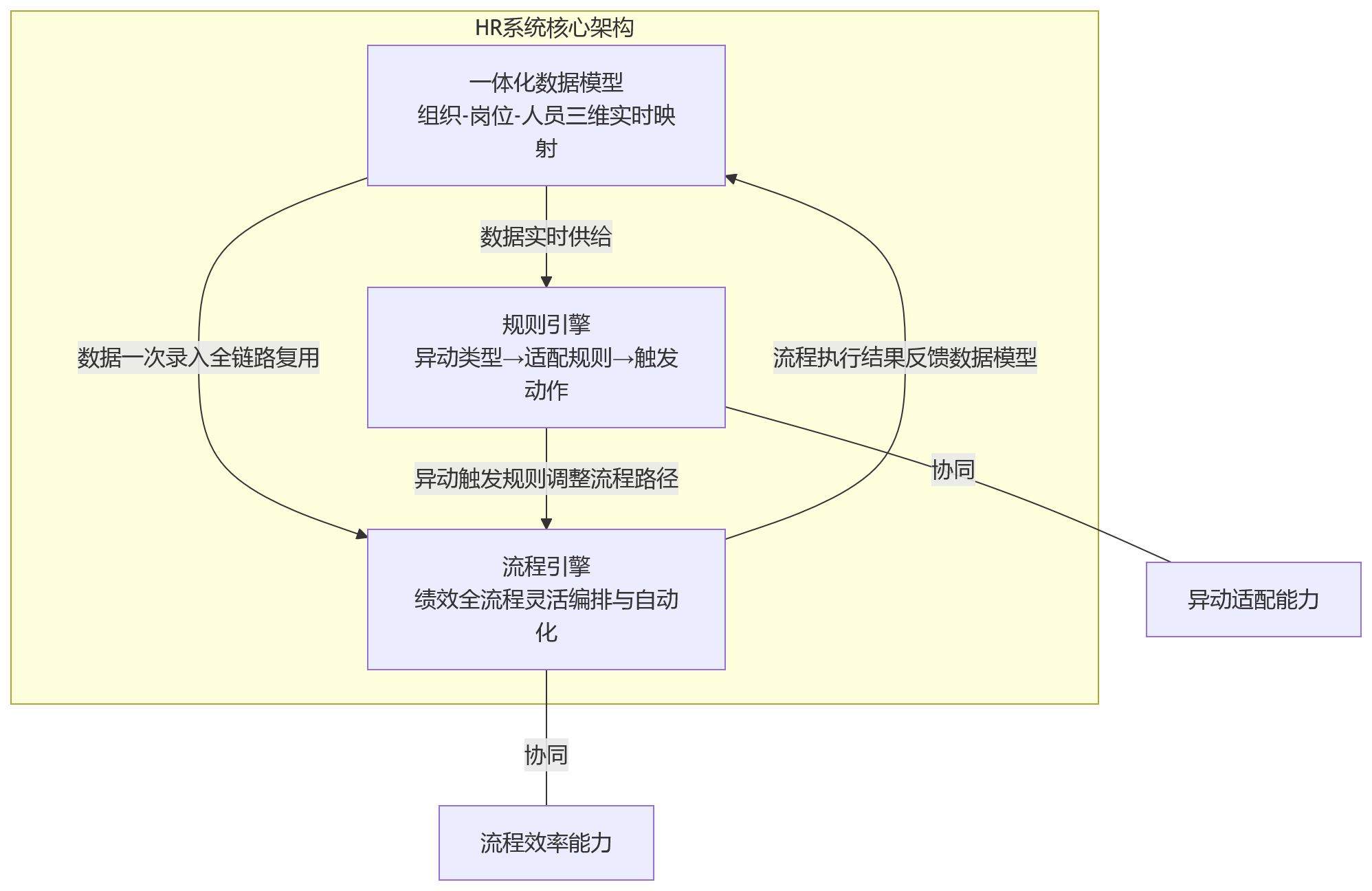 流程图 - 绩效数字化升级中,HR系统应优先解决异动适配还是流程效率?