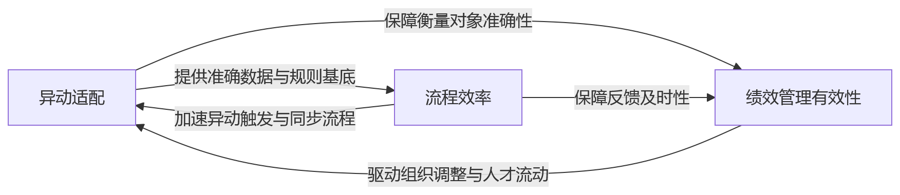 流程图 - 绩效数字化升级中,HR系统应优先解决异动适配还是流程效率?