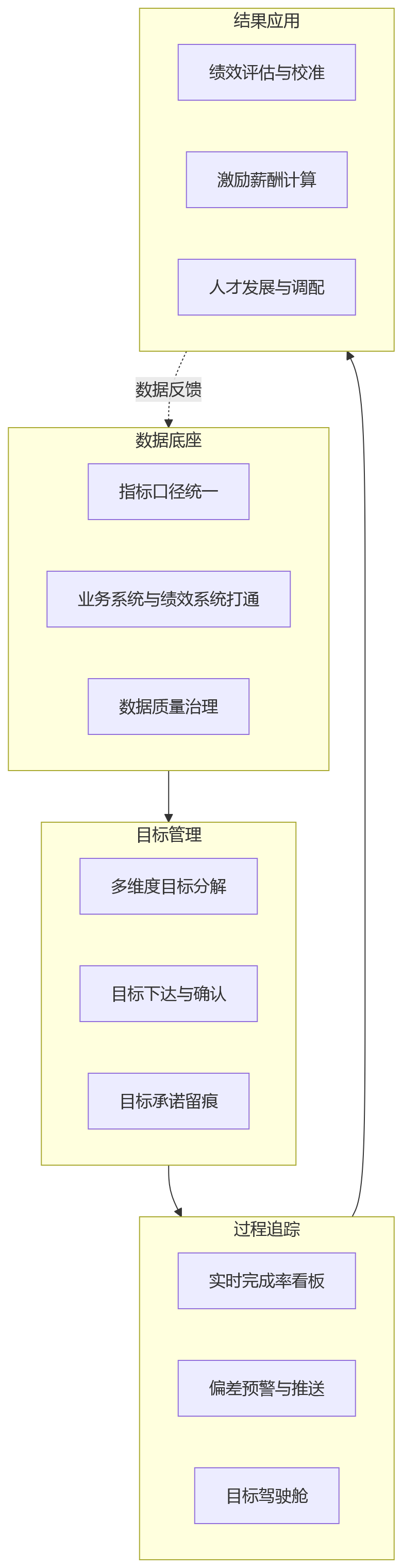 流程图 - 银行目标穿透:如何把规模增长目标落到分行、支行与个人?
