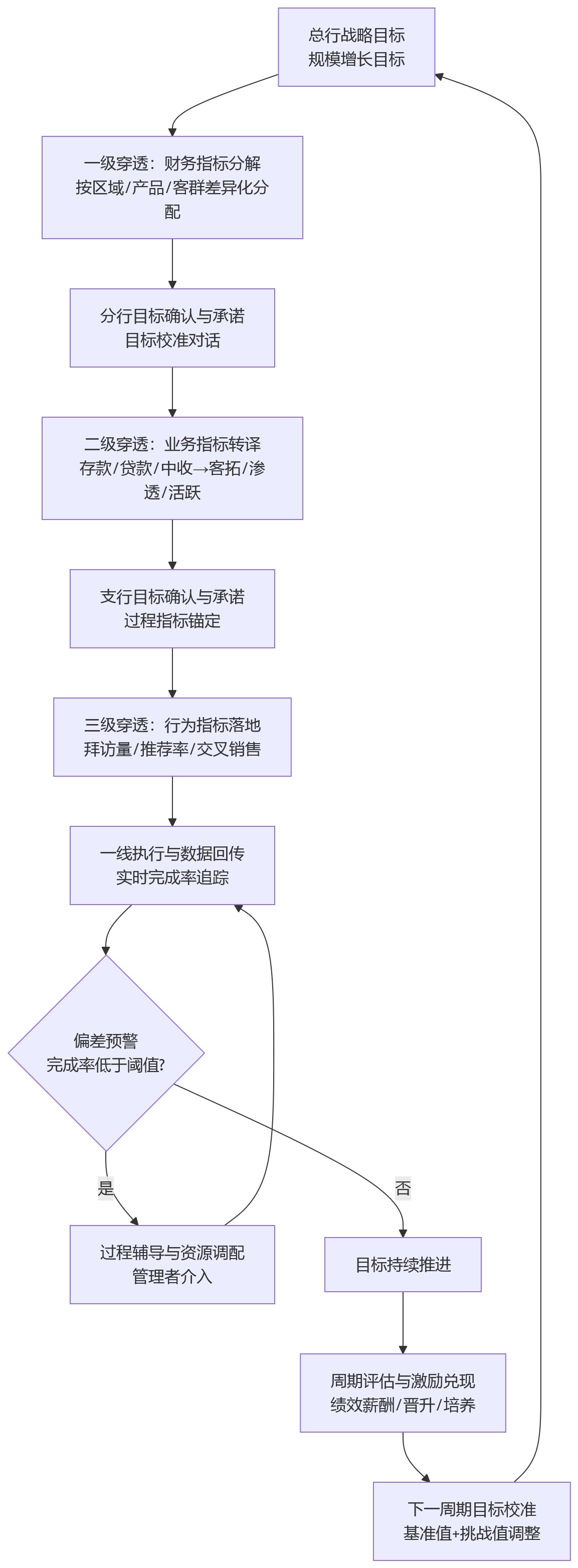 流程图 - 银行目标穿透:如何把规模增长目标落到分行、支行与个人?