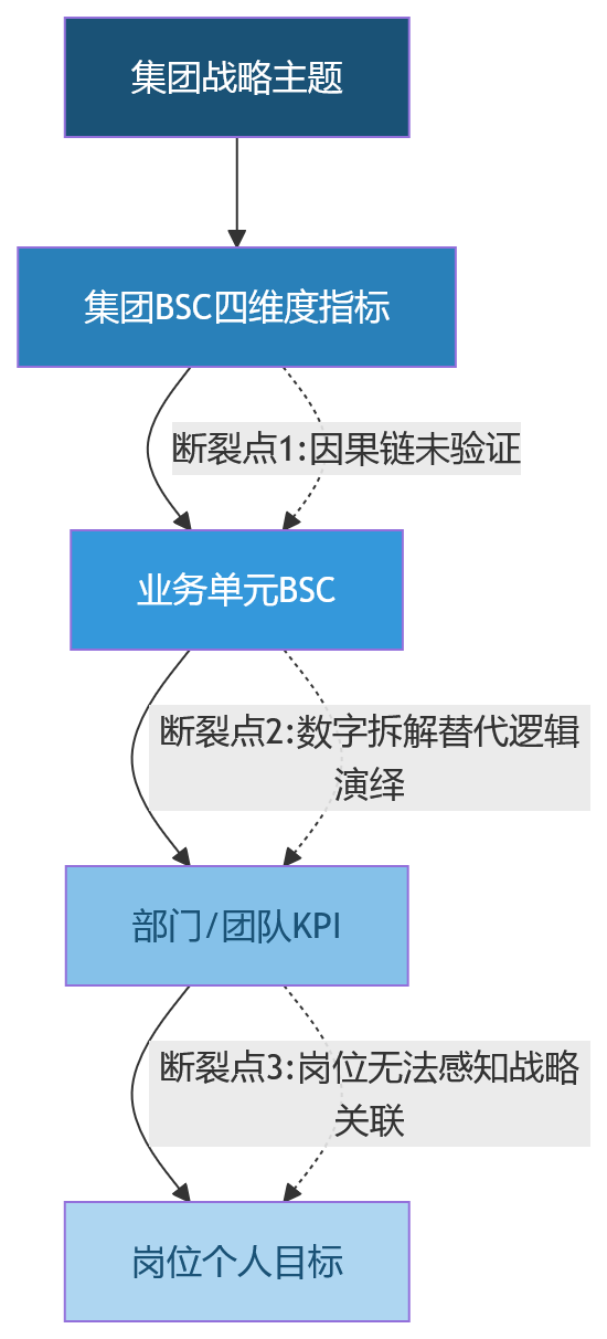 流程图 - BSC落地为何效果不稳:大型企业战略绩效管理的5类典型难题