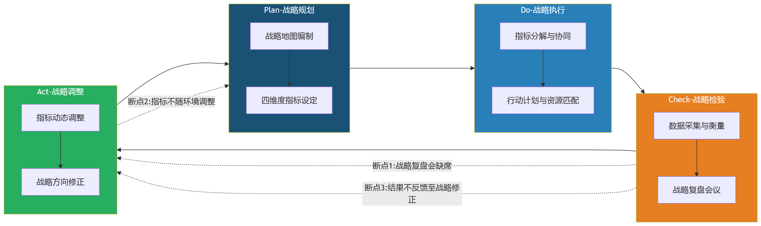 流程图 - BSC落地为何效果不稳:大型企业战略绩效管理的5类典型难题