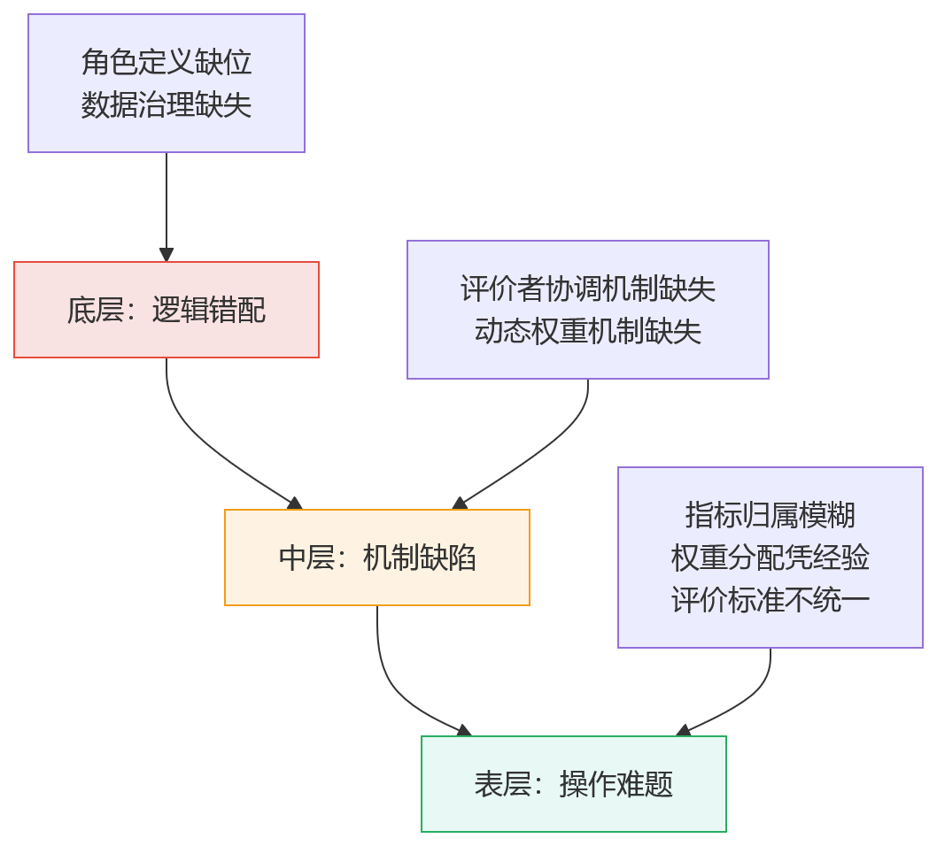 流程图 - 一人多角色场景下,绩效考核难点怎么识别?