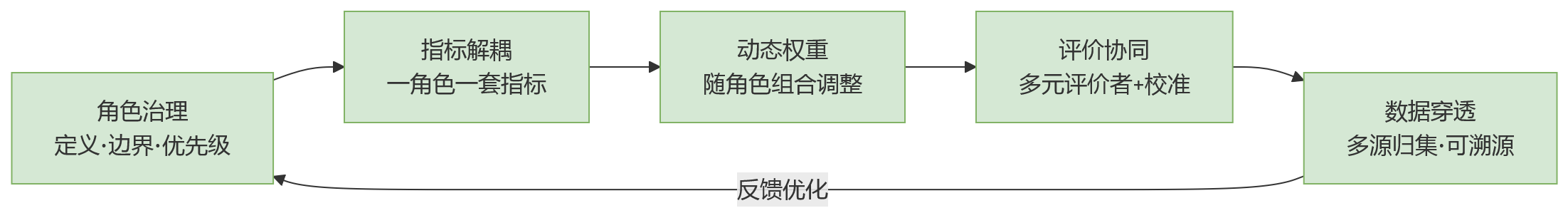 流程图 - 一人多角色场景下,绩效考核难点怎么识别?