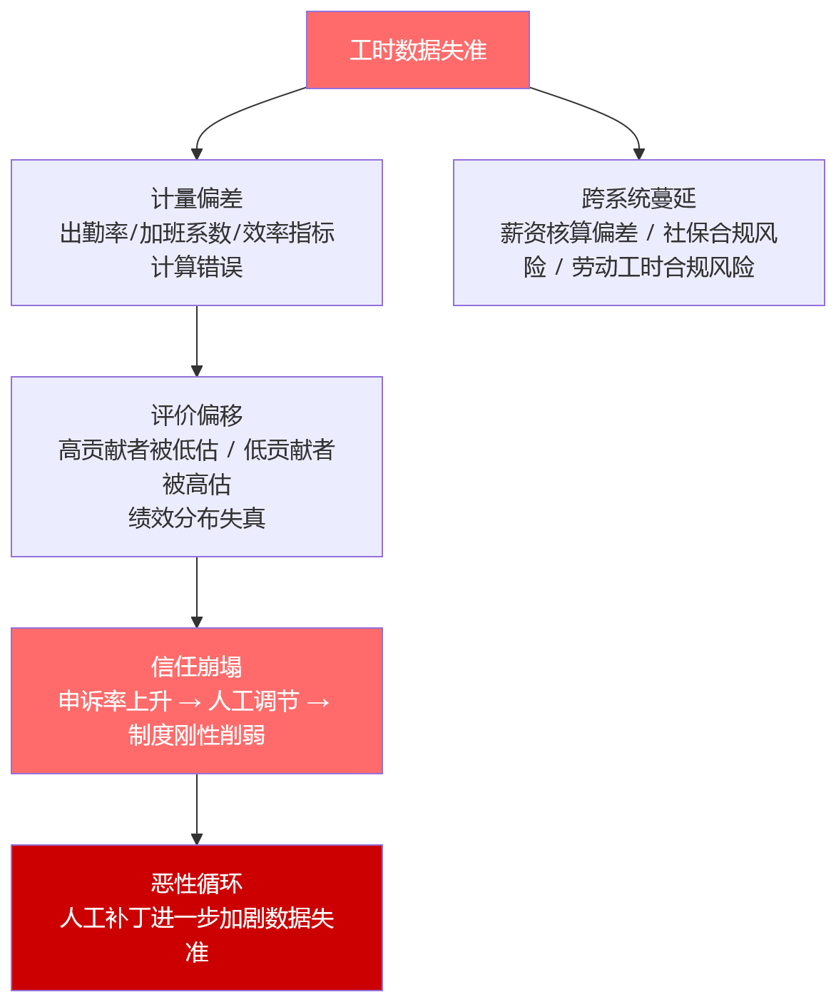 流程图 - 工时数据不准,如何影响绩效结果可信度?——人力资源系统在制造业数据治理中的价值