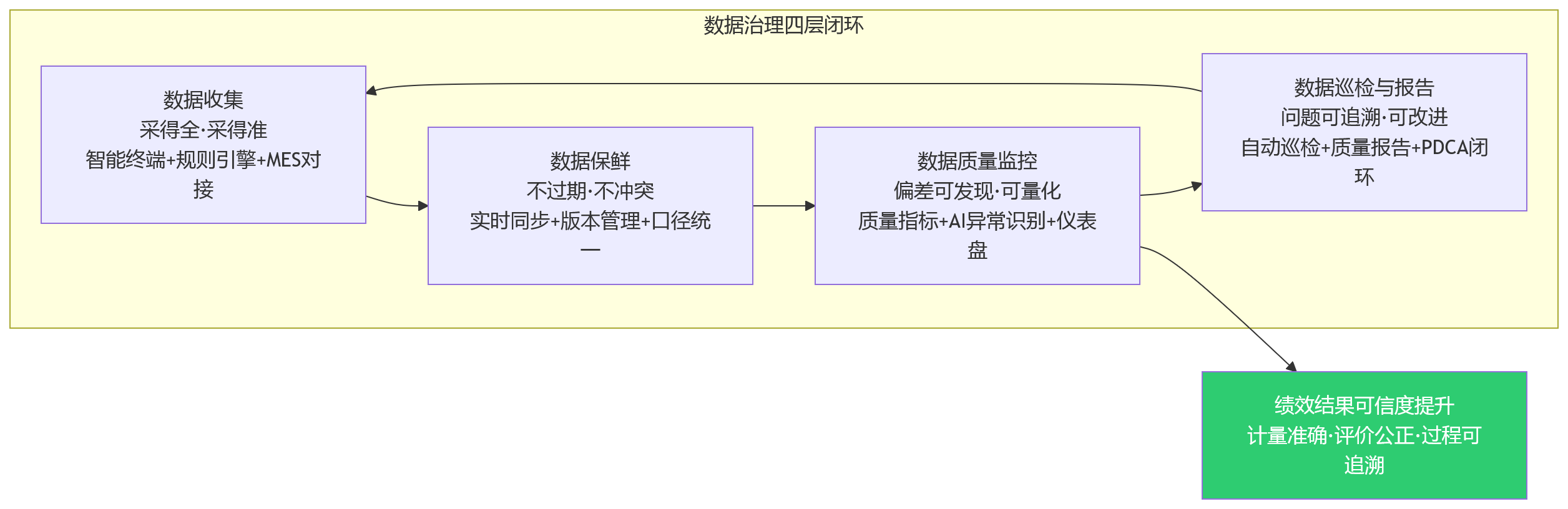 流程图 - 工时数据不准,如何影响绩效结果可信度?——人力资源系统在制造业数据治理中的价值