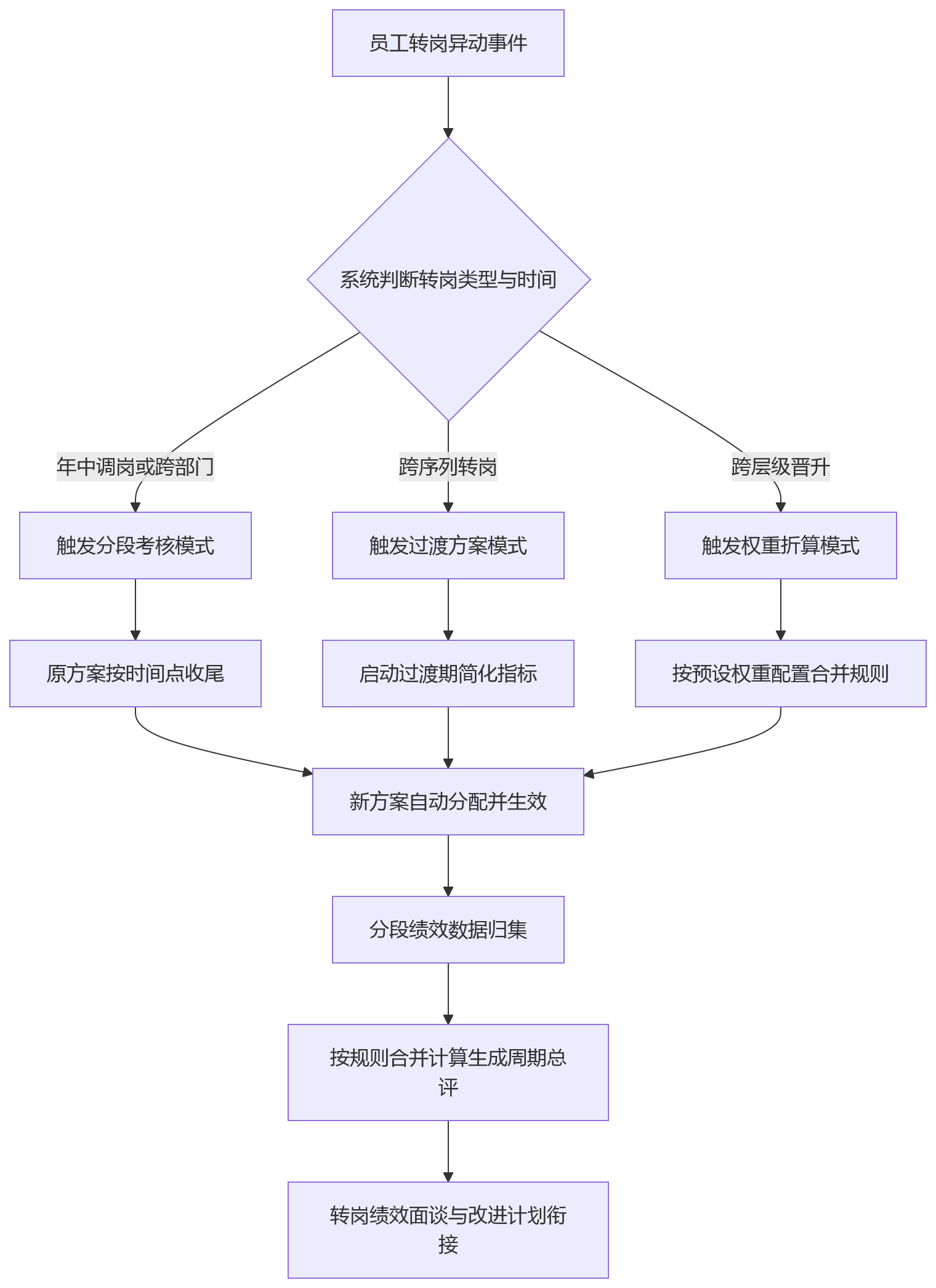 流程图 - 员工转岗后绩效如何衔接?HR系统如何支撑转岗考核规则配置