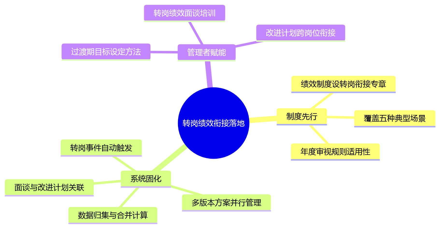 思维导图 - 员工转岗后绩效如何衔接?HR系统如何支撑转岗考核规则配置