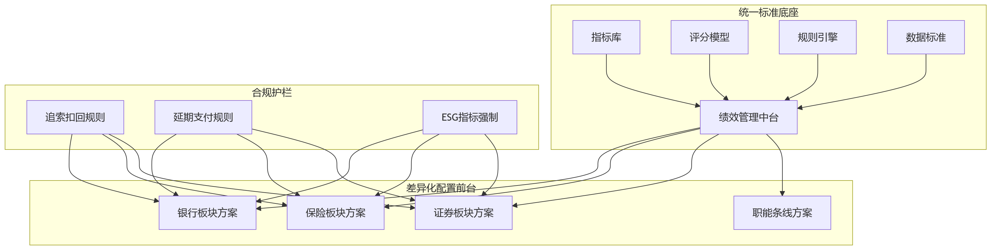 流程图 - 金融企业绩效管理走向灵活配置，人事管理系统为何不能只依赖固定模板？