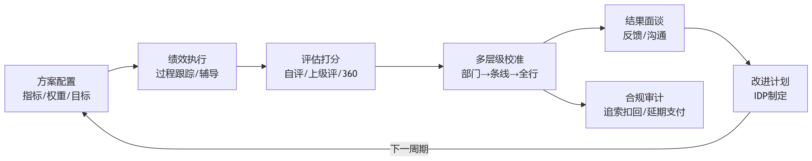 流程图 - 金融企业绩效管理走向灵活配置，人事管理系统为何不能只依赖固定模板？