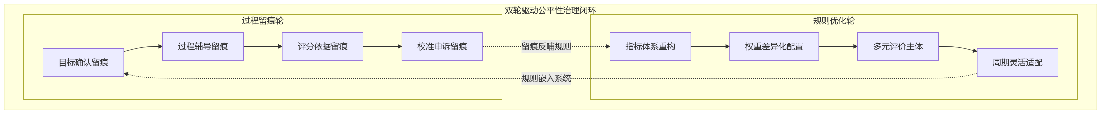 流程图 - 研发绩效公平性争议频发，企业应如何优化评价规则与过程留痕？