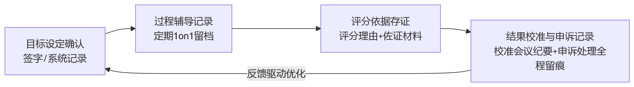 流程图 - 研发绩效公平性争议频发，企业应如何优化评价规则与过程留痕？