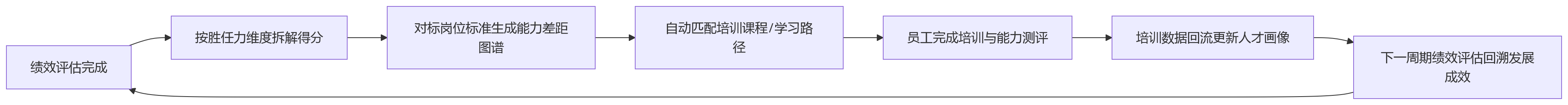 流程图 - 绩效管理升级中,HR系统如何推动绩效结果与培训发展联动?