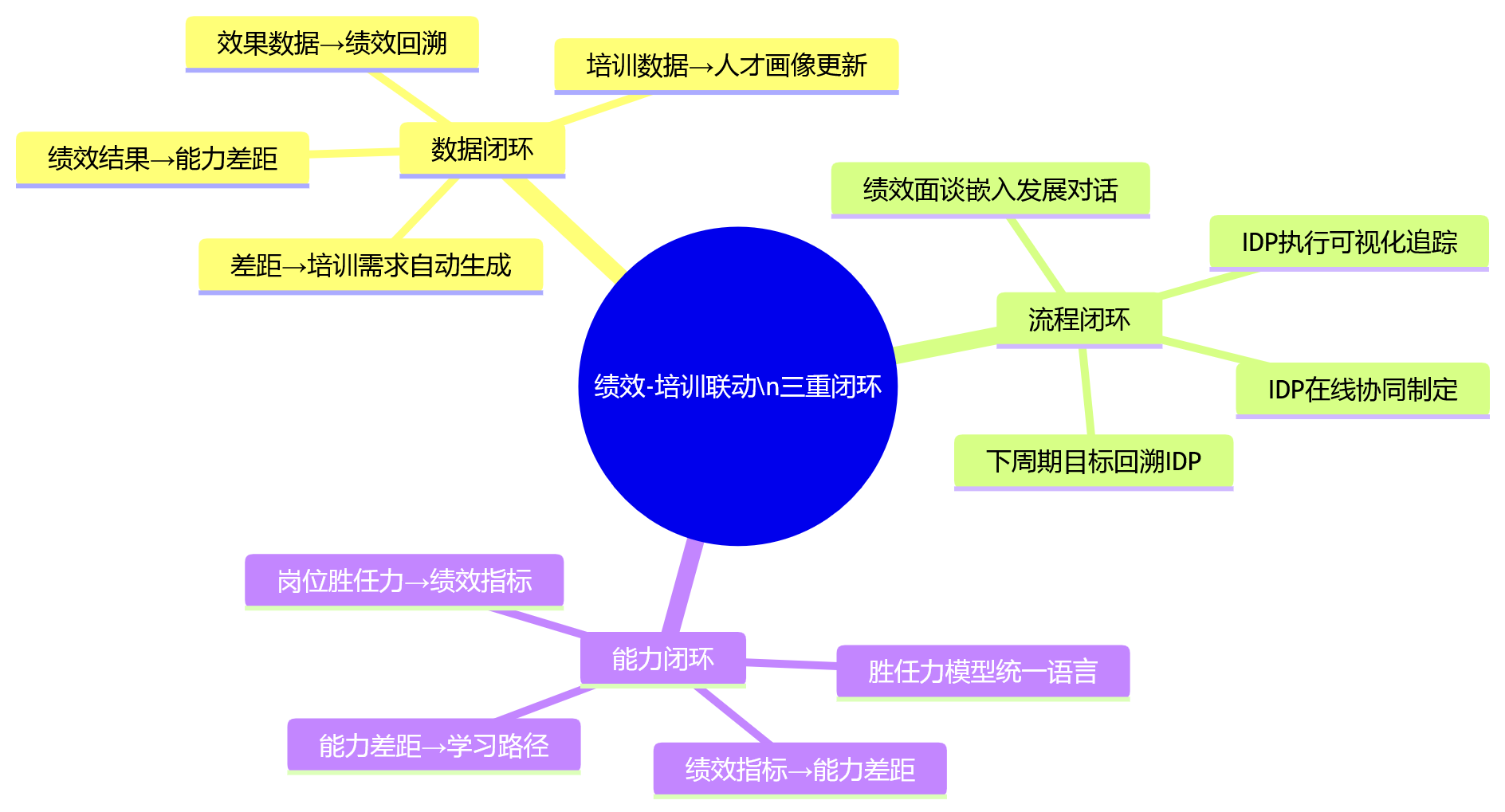 思维导图 - 绩效管理升级中,HR系统如何推动绩效结果与培训发展联动?