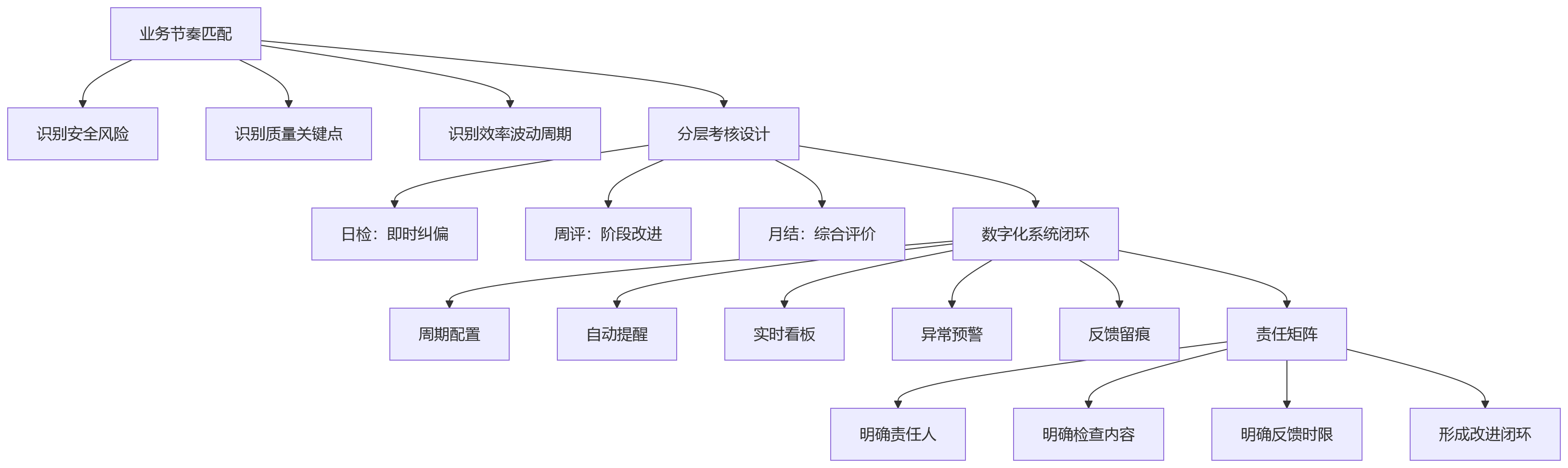 流程图 - 班组绩效考核频次不清晰,会导致哪些现场管理与责任落实问题?