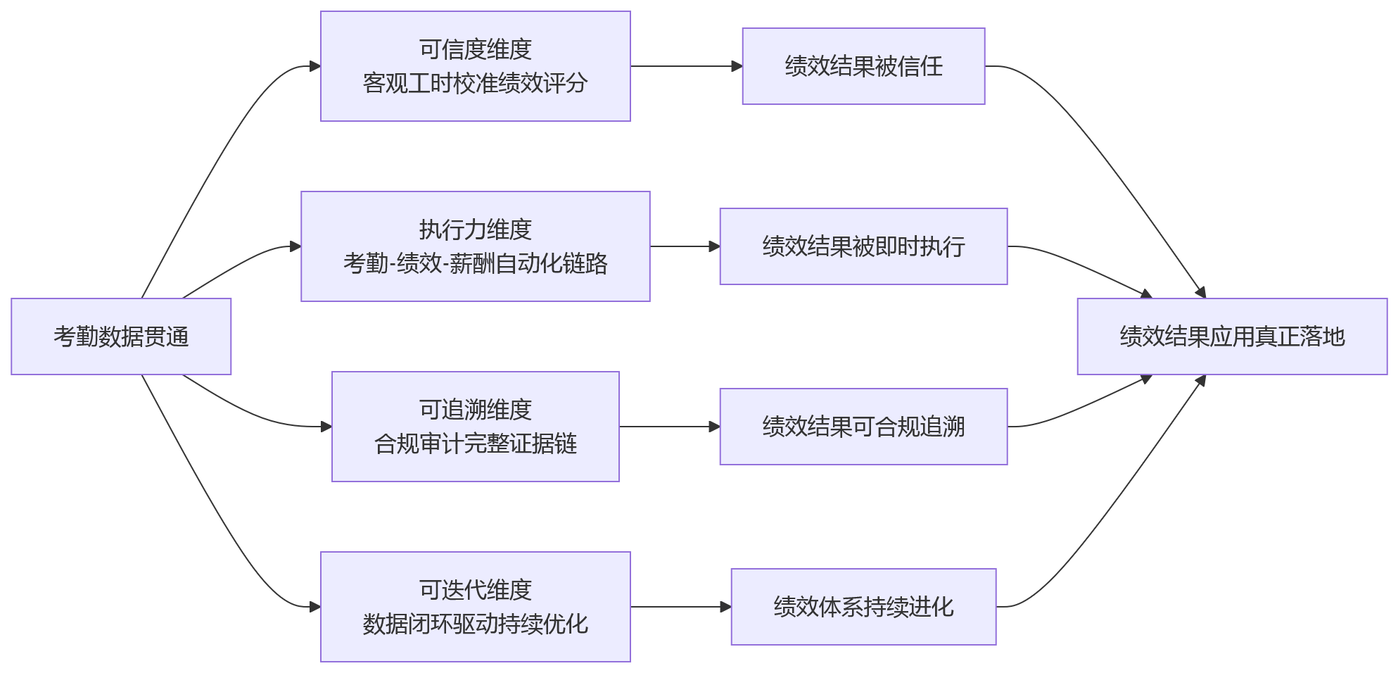流程图 - 制造业集团绩效管理中,考勤数据贯通为何是支撑结果应用落地的必要环节?