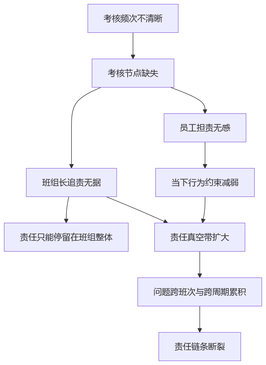 流程图 - 班组绩效考核频次不清晰,会导致哪些现场管理与责任落实问题?