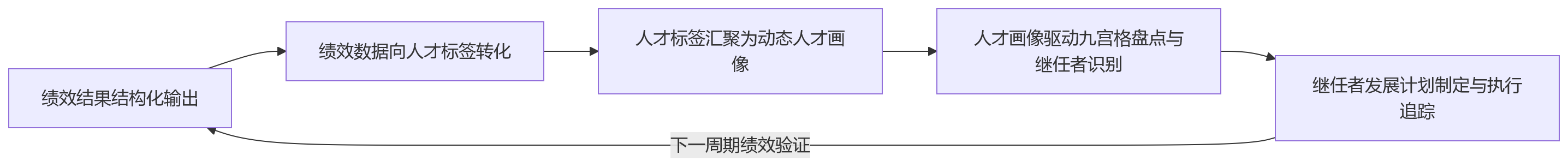 流程图 - 大型科技企业如何通过eHR系统贯通绩效结果与继任者计划