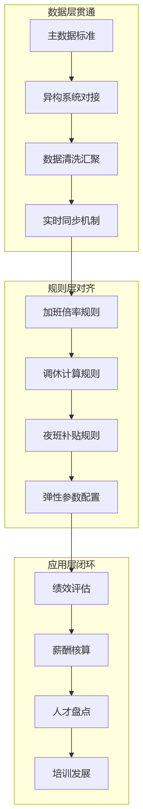 流程图 - 制造业集团绩效管理中,考勤数据贯通为何是支撑结果应用落地的必要环节?