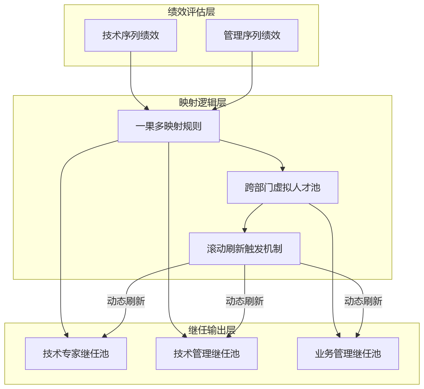 流程图 - 大型科技企业如何通过eHR系统贯通绩效结果与继任者计划