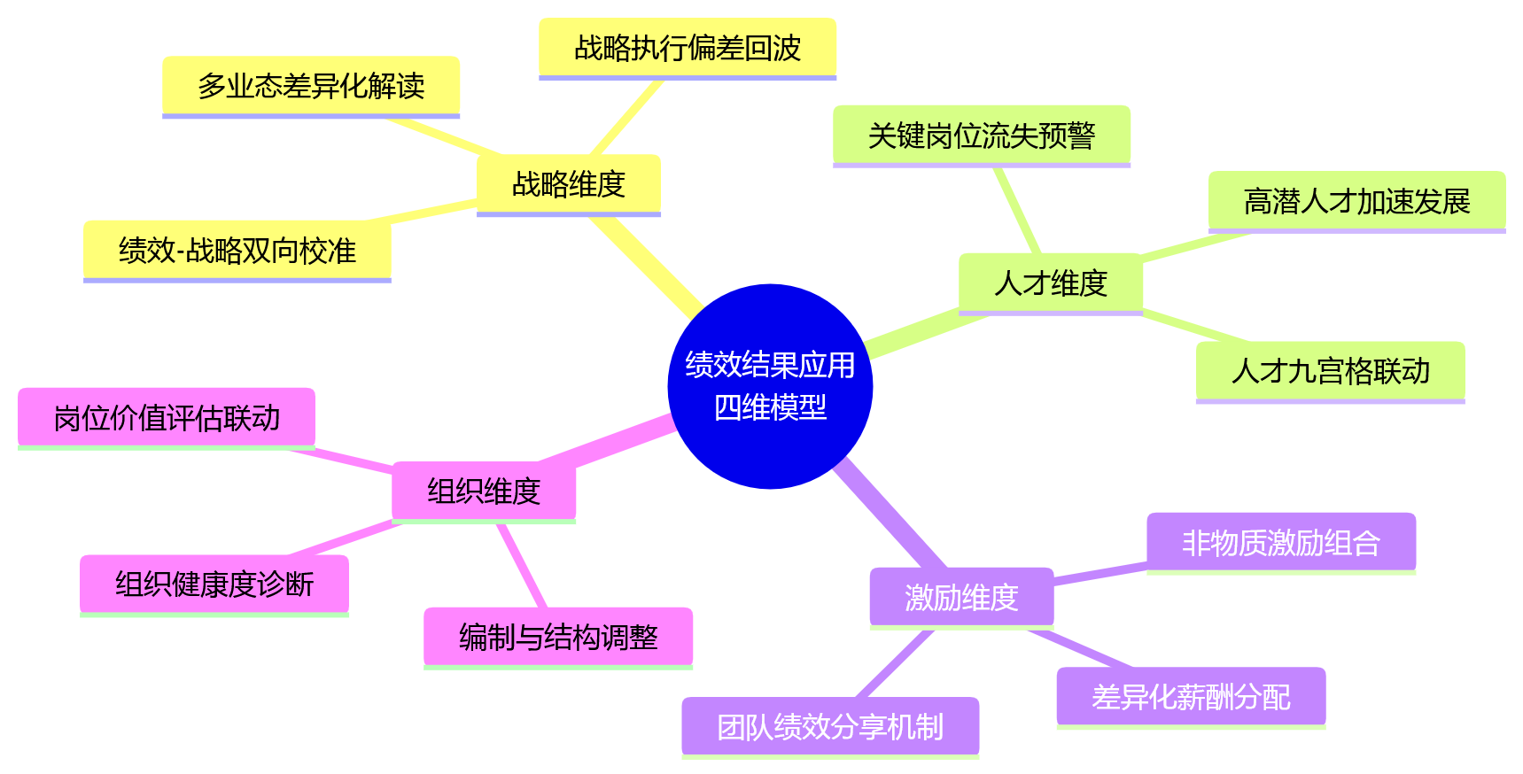 思维导图 - 2026年大型组织绩效管理系统建设:结果应用如何驱动组织协同