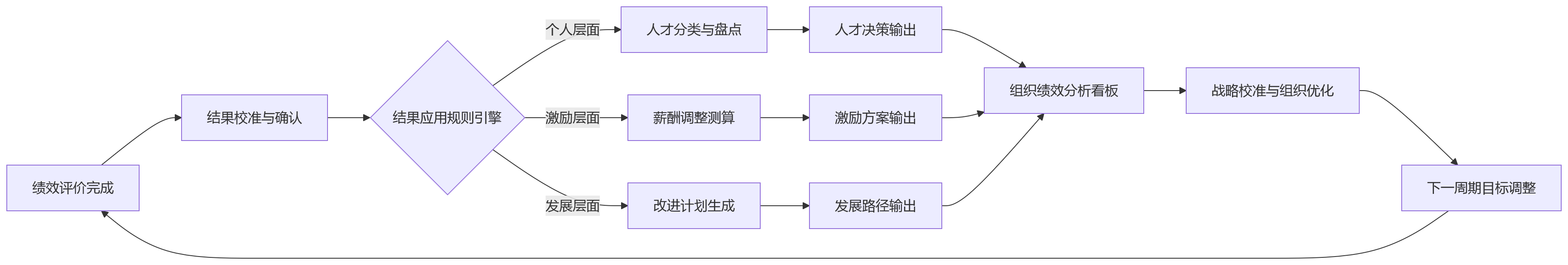 流程图 - 2026年大型组织绩效管理系统建设:结果应用如何驱动组织协同
